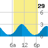 Tide chart for Oregon Inlet Beach, North Carolina on 2022/09/29