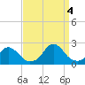 Tide chart for Oregon Inlet Beach, North Carolina on 2022/09/4
