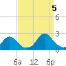 Tide chart for Oregon Inlet Beach, North Carolina on 2022/09/5