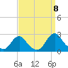 Tide chart for Oregon Inlet Beach, North Carolina on 2022/09/8
