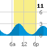Tide chart for Oregon Inlet Beach, North Carolina on 2022/10/11