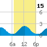 Tide chart for Oregon Inlet Beach, North Carolina on 2022/10/15