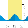 Tide chart for Oregon Inlet Beach, North Carolina on 2022/10/1