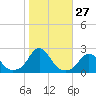 Tide chart for Oregon Inlet Beach, North Carolina on 2022/10/27