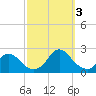 Tide chart for Oregon Inlet Beach, North Carolina on 2022/10/3