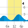 Tide chart for Oregon Inlet Beach, North Carolina on 2022/10/4
