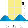 Tide chart for Oregon Inlet Beach, North Carolina on 2022/10/5