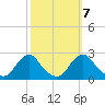 Tide chart for Oregon Inlet Beach, North Carolina on 2022/10/7