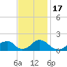 Tide chart for Oregon Inlet Beach, North Carolina on 2022/11/17