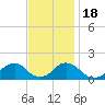 Tide chart for Oregon Inlet Beach, North Carolina on 2022/11/18