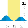 Tide chart for Oregon Inlet Beach, North Carolina on 2022/11/21