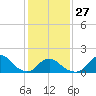 Tide chart for Oregon Inlet Beach, North Carolina on 2023/01/27
