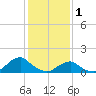 Tide chart for Oregon Inlet Beach, North Carolina on 2023/02/1