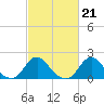 Tide chart for Oregon Inlet Beach, North Carolina on 2023/02/21
