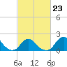 Tide chart for Oregon Inlet Beach, North Carolina on 2023/02/23