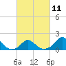 Tide chart for Inlet, North Carolina on 2023/03/11