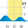 Tide chart for Inlet, North Carolina on 2023/03/17