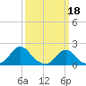 Tide chart for Inlet, North Carolina on 2023/03/18