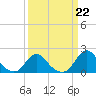 Tide chart for Inlet, North Carolina on 2023/03/22