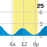 Tide chart for Inlet, North Carolina on 2023/03/25