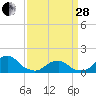Tide chart for Inlet, North Carolina on 2023/03/28