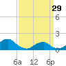 Tide chart for Inlet, North Carolina on 2023/03/29