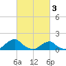 Tide chart for Oregon Inlet Beach, North Carolina on 2023/03/3