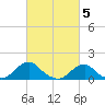 Tide chart for Oregon Inlet Beach, North Carolina on 2023/03/5