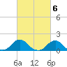 Tide chart for Oregon Inlet Beach, North Carolina on 2023/03/6