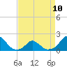 Tide chart for Oregon Inlet Beach, North Carolina on 2023/04/10