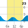 Tide chart for Oregon Inlet Beach, North Carolina on 2023/04/23