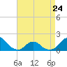 Tide chart for Oregon Inlet Beach, North Carolina on 2023/04/24