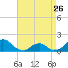 Tide chart for Oregon Inlet Beach, North Carolina on 2023/04/26