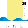 Tide chart for Oregon Inlet Beach, North Carolina on 2023/04/28