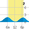 Tide chart for Oregon Inlet Beach, North Carolina on 2023/04/2