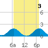 Tide chart for Oregon Inlet Beach, North Carolina on 2023/04/3