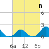 Tide chart for Oregon Inlet Beach, North Carolina on 2023/04/8