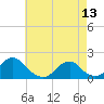 Tide chart for Oregon Inlet Beach, North Carolina on 2023/05/13