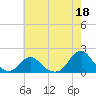 Tide chart for Oregon Inlet Beach, North Carolina on 2023/05/18