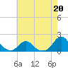 Tide chart for Oregon Inlet Beach, North Carolina on 2023/05/20