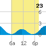 Tide chart for Oregon Inlet Beach, North Carolina on 2023/05/23