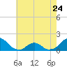 Tide chart for Oregon Inlet Beach, North Carolina on 2023/05/24