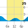 Tide chart for Oregon Inlet Beach, North Carolina on 2023/05/25