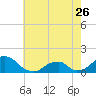 Tide chart for Oregon Inlet Beach, North Carolina on 2023/05/26