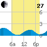 Tide chart for Oregon Inlet Beach, North Carolina on 2023/05/27