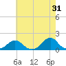 Tide chart for Oregon Inlet Beach, North Carolina on 2023/05/31
