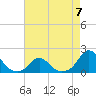 Tide chart for Oregon Inlet Beach, North Carolina on 2023/05/7