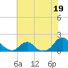 Tide chart for Oregon Inlet Beach, North Carolina on 2023/06/19