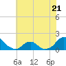 Tide chart for Oregon Inlet Beach, North Carolina on 2023/06/21