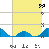 Tide chart for Oregon Inlet Beach, North Carolina on 2023/06/22